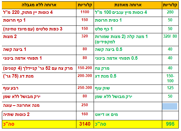 Untitled-2 בפסח סופרים ומקצצים כ- 2,145 קלוריות